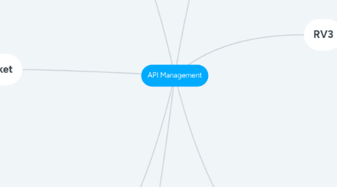 Mind Map: API Management