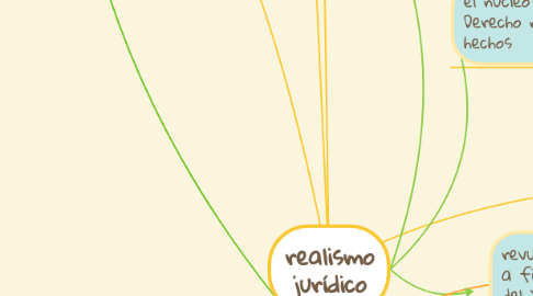 Mind Map: realismo jurídico