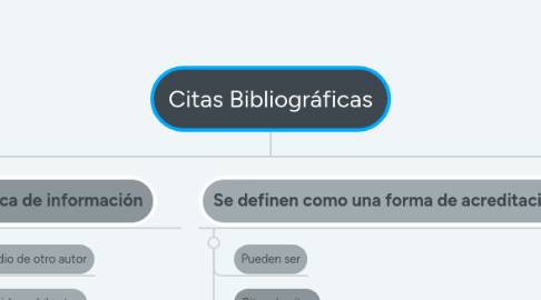 Mind Map: Citas Bibliográficas