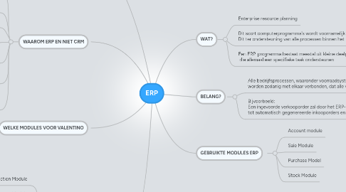 Mind Map: ERP