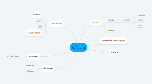 Mind Map: cafeteria