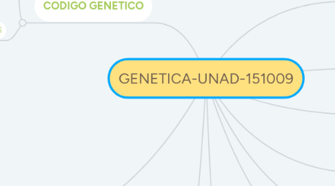 Mind Map: GENETICA-UNAD-151009