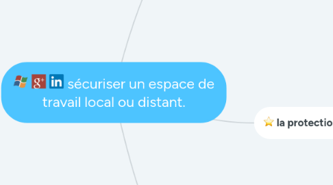 Mind Map: sécuriser un espace de travail local ou distant.