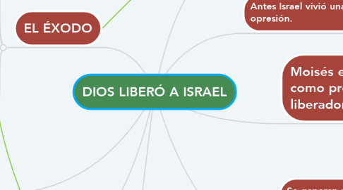 Mind Map: DIOS LIBERÓ A ISRAEL