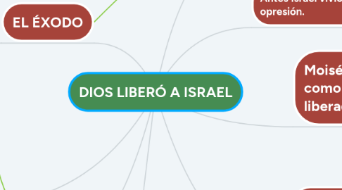 Mind Map: DIOS LIBERÓ A ISRAEL