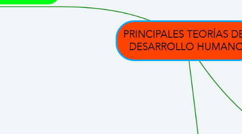 Mind Map: PRINCIPALES TEORÍAS DEL DESARROLLO HUMANO