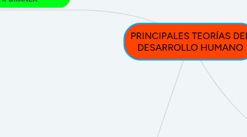 Mind Map: PRINCIPALES TEORÍAS DEL DESARROLLO HUMANO