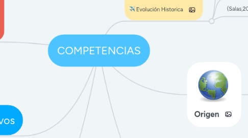 Mind Map: COMPETENCIAS