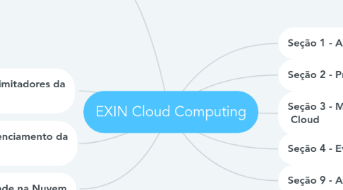 Mind Map: EXIN Cloud Computing