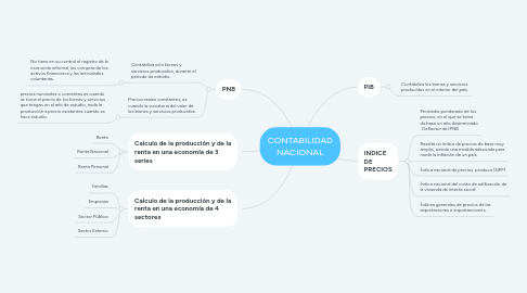 Mind Map: CONTABILIDAD NACIONAL