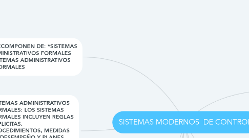 Mind Map: SISTEMAS MODERNOS  DE CONTROL