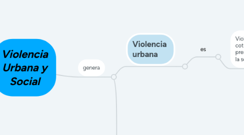 Mind Map: Violencia Urbana y Social