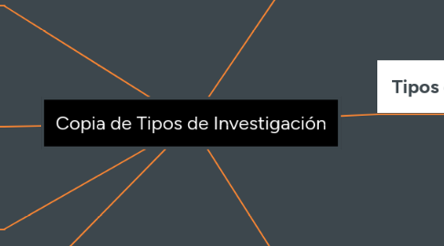 Mind Map: Copia de Tipos de Investigación