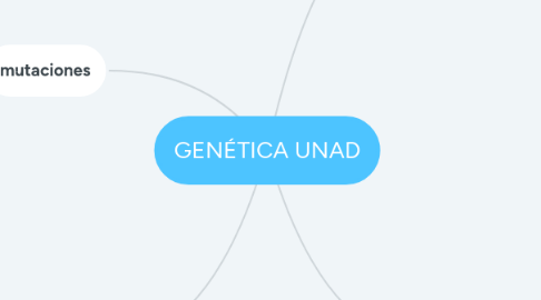 Mind Map: GENÉTICA UNAD