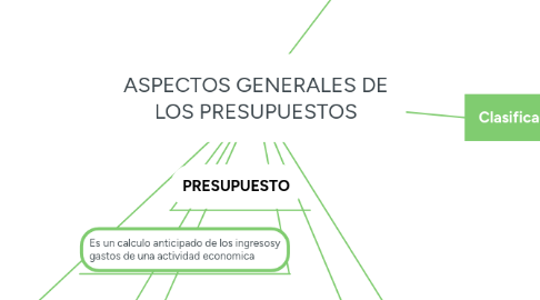 Mind Map: ASPECTOS GENERALES DE LOS PRESUPUESTOS