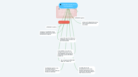 Mind Map: CONCEPCIONES DE LA SOLIDARIDAD