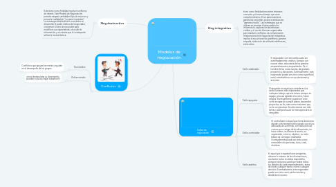 Mind Map: Modelos de negociación