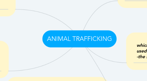 Mind Map: ANIMAL TRAFFICKING