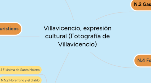 Mind Map: Villavicencio, expresión cultural (Fotografía de Villavicencio)