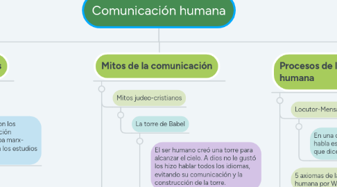 Mind Map: Comunicación humana