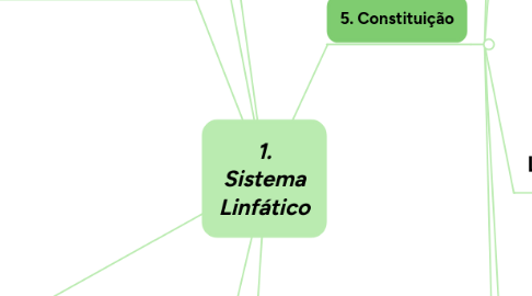 Mind Map: 1. Sistema Linfático