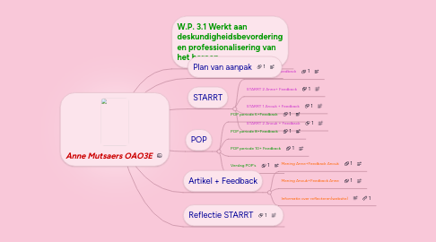 Mind Map: Anne Mutsaers OAO3E