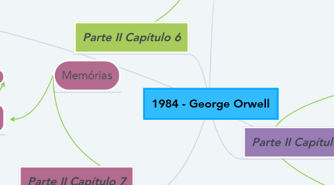 Mind Map: 1984 - George Orwell
