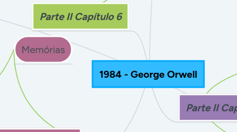 Mind Map: 1984 - George Orwell