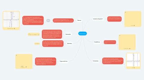 Mind Map: Funciones.