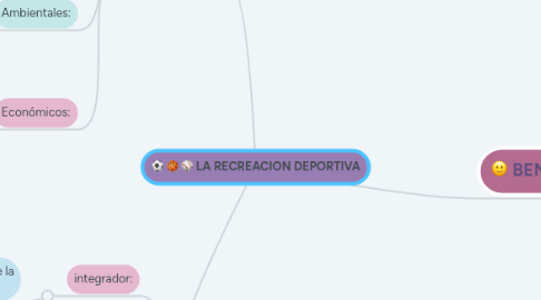 Mind Map: LA RECREACION DEPORTIVA