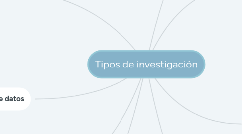 Mind Map: Tipos de investigación