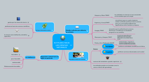 Mind Map: ACTITUDES HACIA LAS CIENCIAS NATURALES