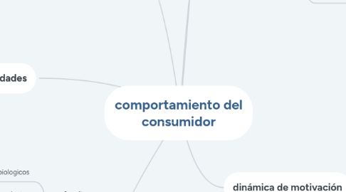 Mind Map: comportamiento del consumidor