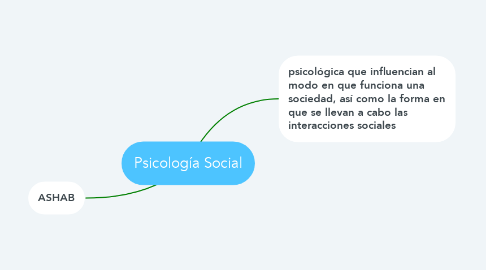 Mind Map: Psicología Social