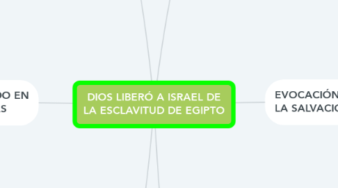 Mind Map: DIOS LIBERÓ A ISRAEL DE LA ESCLAVITUD DE EGIPTO
