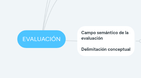 Mind Map: EVALUACIÓN