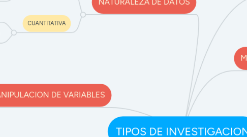 Mind Map: TIPOS DE INVESTIGACION