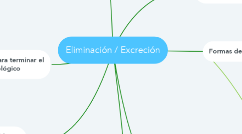 Mind Map: Eliminación / Excreción
