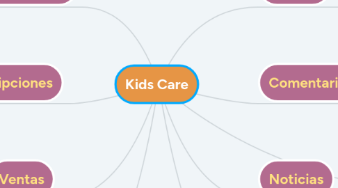 Mind Map: Kids Care