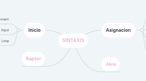 Mind Map: SINTAXIS