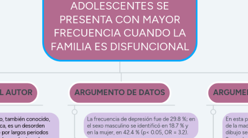 Mind Map: LA DEPRESIÓN EN NIÑOS Y ADOLESCENTES SE PRESENTA CON MAYOR FRECUENCIA CUANDO LA FAMILIA ES DISFUNCIONAL