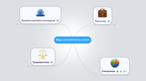 Mind Map: Виды экономических систем