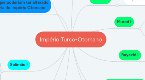 Mind Map: Império Turco-Otomano