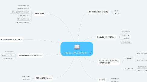 Mind Map: TIPOS DE INVESTIGACION