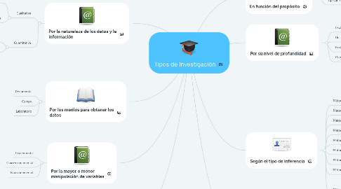 Mind Map: Tipos de Investigación