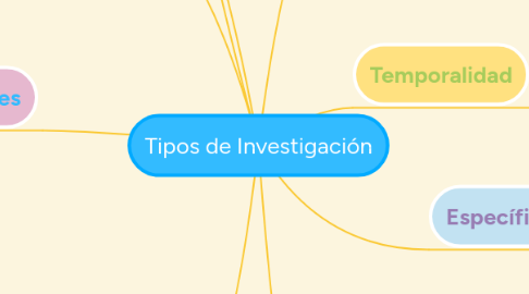 Mind Map: Tipos de Investigación