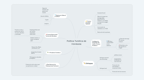 Mind Map: Política Turística de Honduras