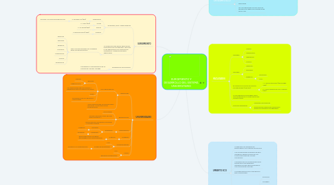 Mind Map: SURGIMIENTO Y DESARROLLO DEL SISTEMA UNIVERSITARIO