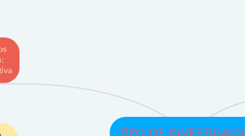 Mind Map: TIPO DE INVESTIGACIÓN
