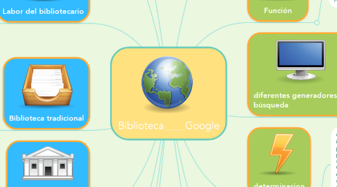 Mind Map: Biblioteca____Google